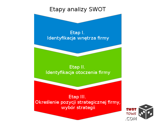 Etapy analizy SWOT